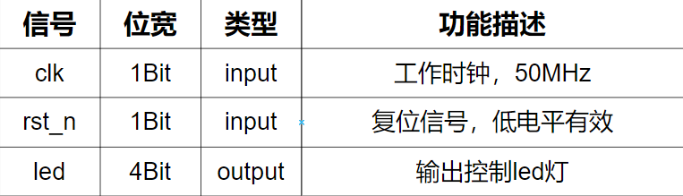 基于ZYNQ ECO开发板的跑马灯实验 - 第2张 - FPGA线上课程平台|最全栈的FPGA学习平台|FPGA工程师认证培训 基于ZYNQ ECO开发板的跑马灯实验 - 第2张