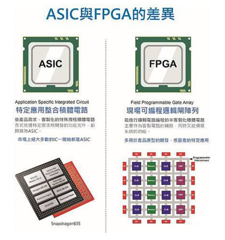 ASIC与FPGA设计哪个前景更好? - 第1张