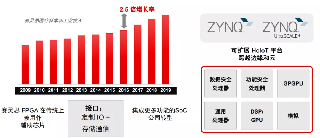 在医疗行业中,FPGA扮演什么角色? - 第4张