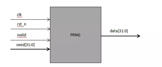FPGA项目开发：基于FPGA的伪随机数发生器（附代码） - 第3张