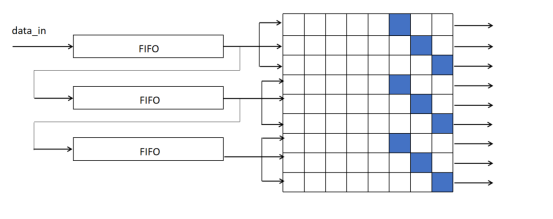 基于脉动阵列写的一个简单的卷积层加速器(转) - 第4张