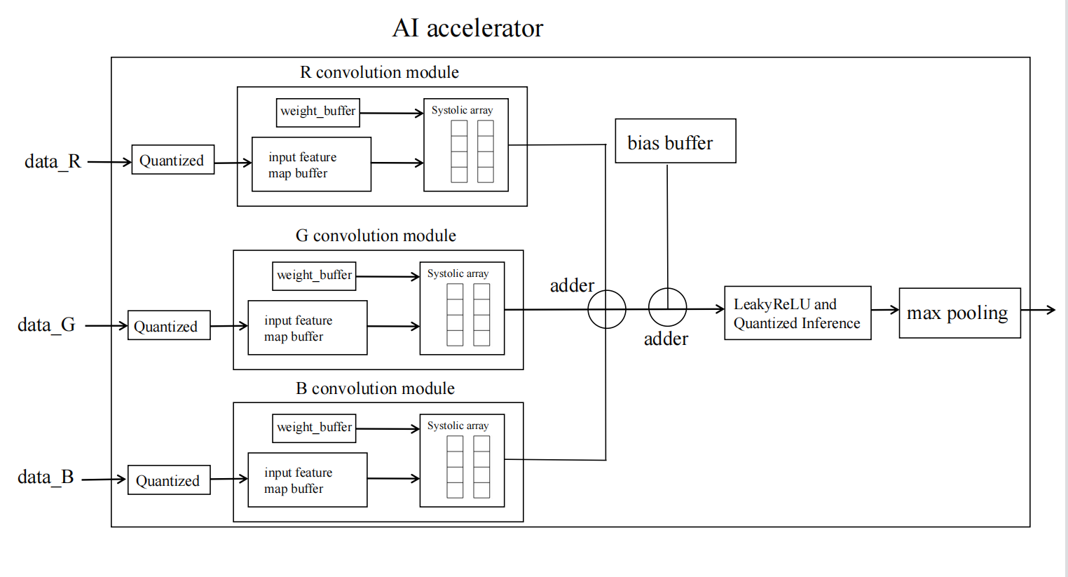 基于脉动阵列写的一个简单的卷积层加速器(转) - 第2张