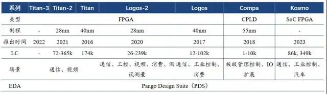 国产FPGA龙头公司,启动IPO - 第2张