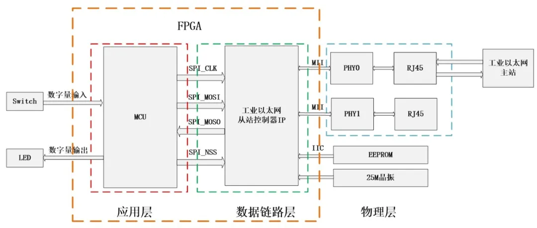 工业以太网从站控制器DEMO介绍 - 第1张