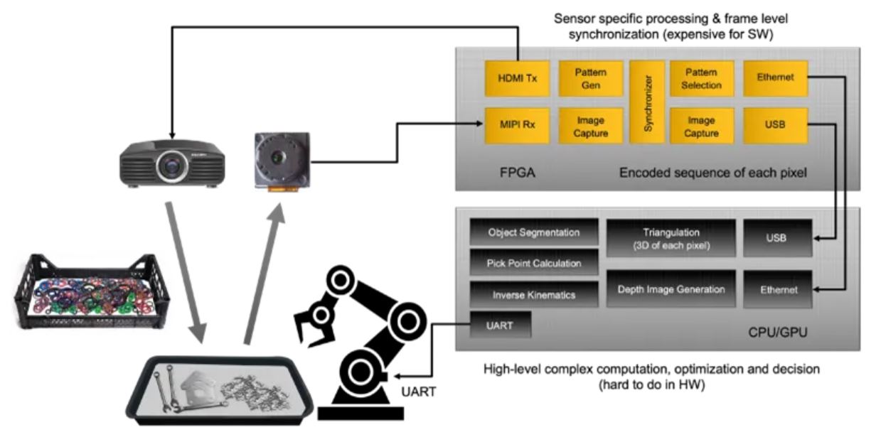 高效机器人拣选系统:莱迪思FPGA与结构光扫描技术的结合之道 - 第3张
