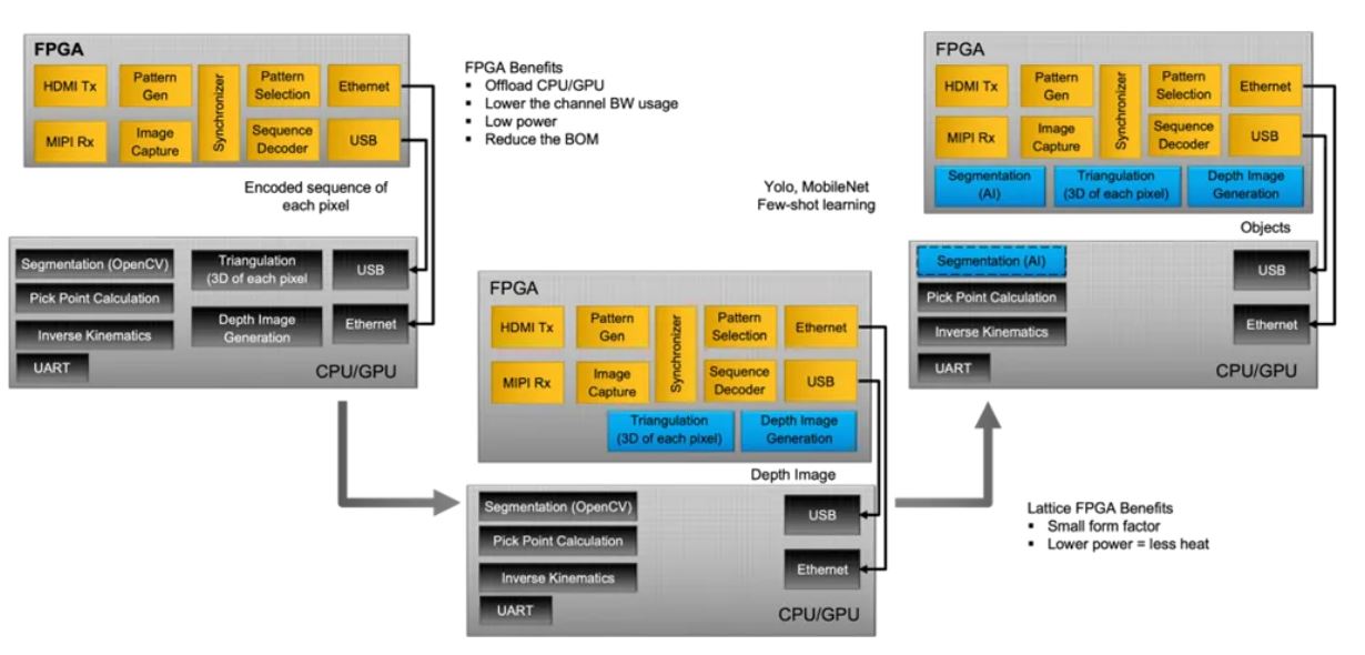高效机器人拣选系统:莱迪思FPGA与结构光扫描技术的结合之道 - 第4张