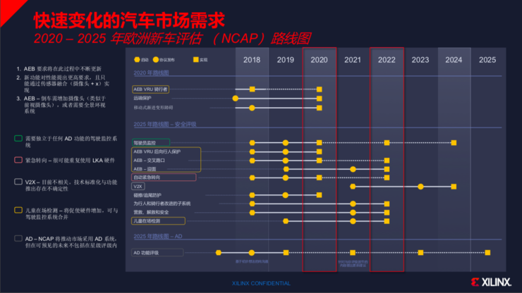 赛灵思眼中的未来：FPGA能适应不断变化的汽车市场，未来十年汽车自动化将向TaaS发展 - 第3张