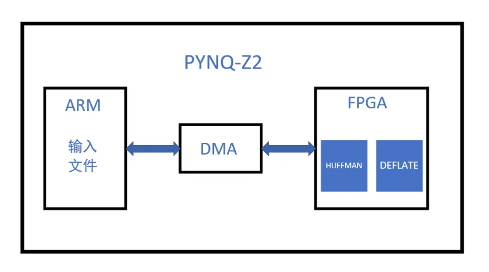 基于 FPGA 的压缩算法加速实现 - 第1张