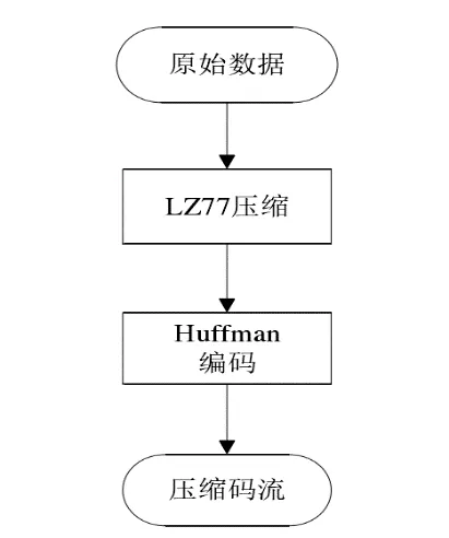 基于 FPGA 的压缩算法加速实现 - 第7张
