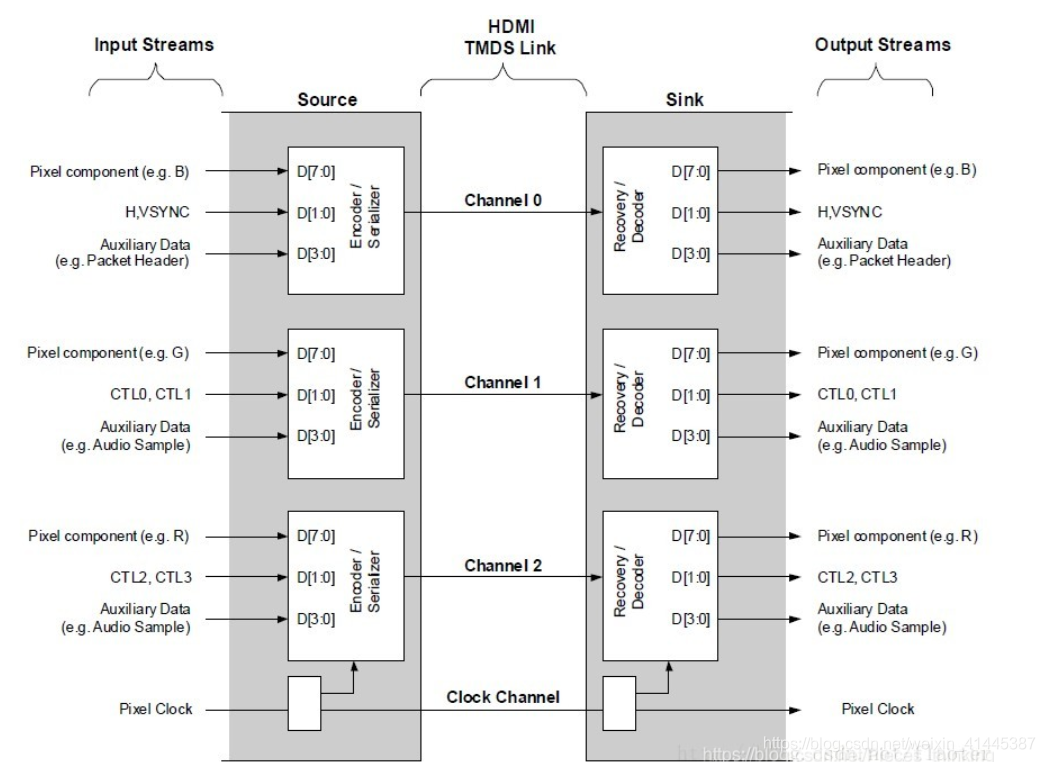 FPGA - 基于FPGA的HDMI显示_ide_07