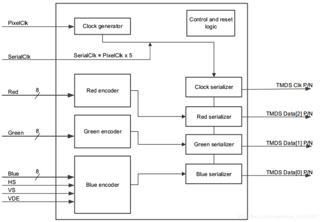 FPGA - 基于FPGA的HDMI显示_ide_09
