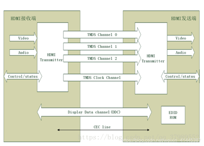 FPGA - 基于FPGA的HDMI显示_数据_06