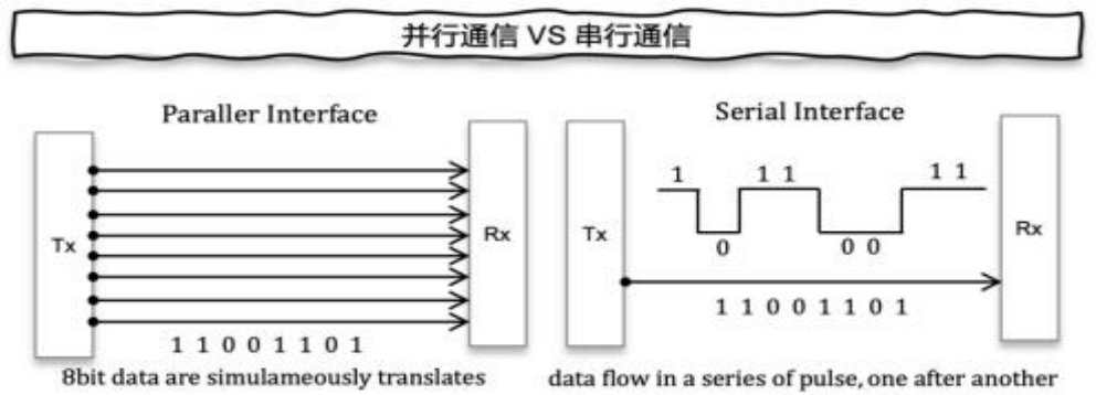 I2C, UART和SPI 三种串口 - 第1张