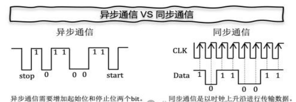 I2C, UART和SPI 三种串口 - 第3张