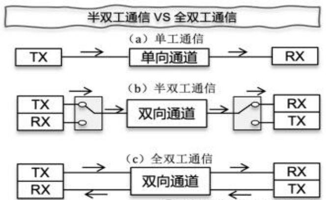I2C, UART和SPI 三种串口 - 第4张