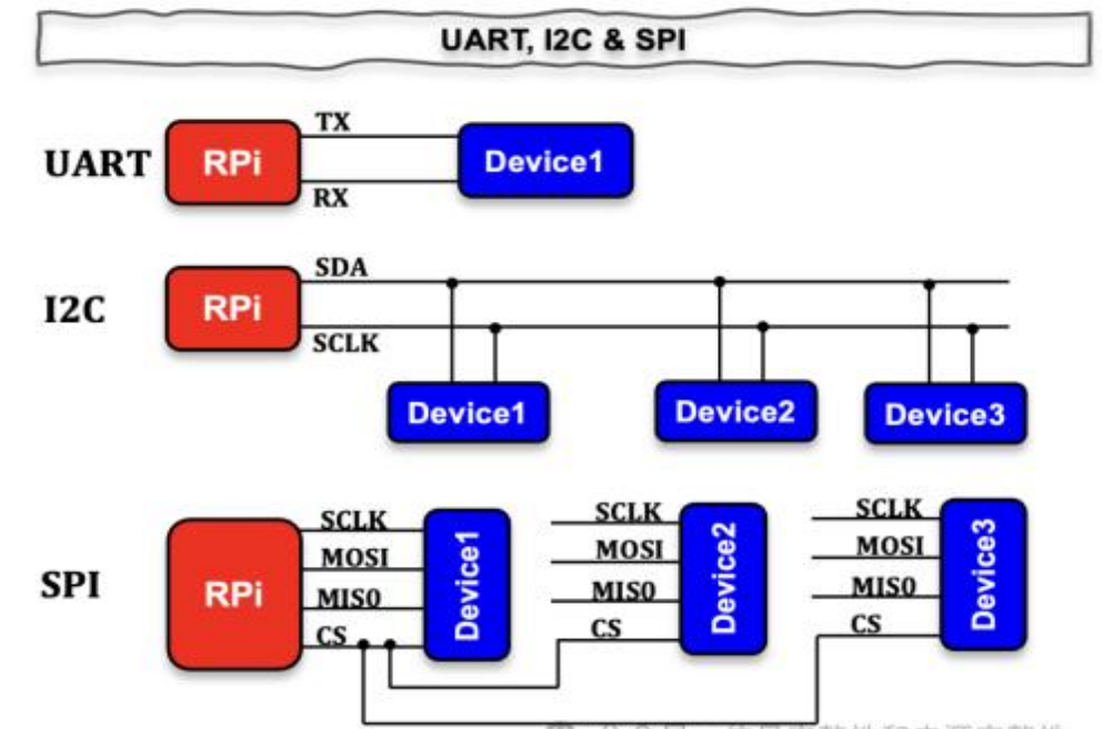 I2C, UART和SPI 三种串口 - 第6张