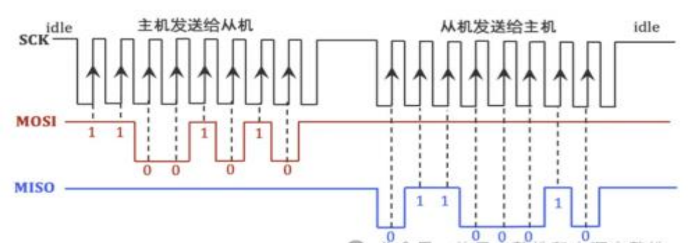 I2C, UART和SPI 三种串口 - 第9张