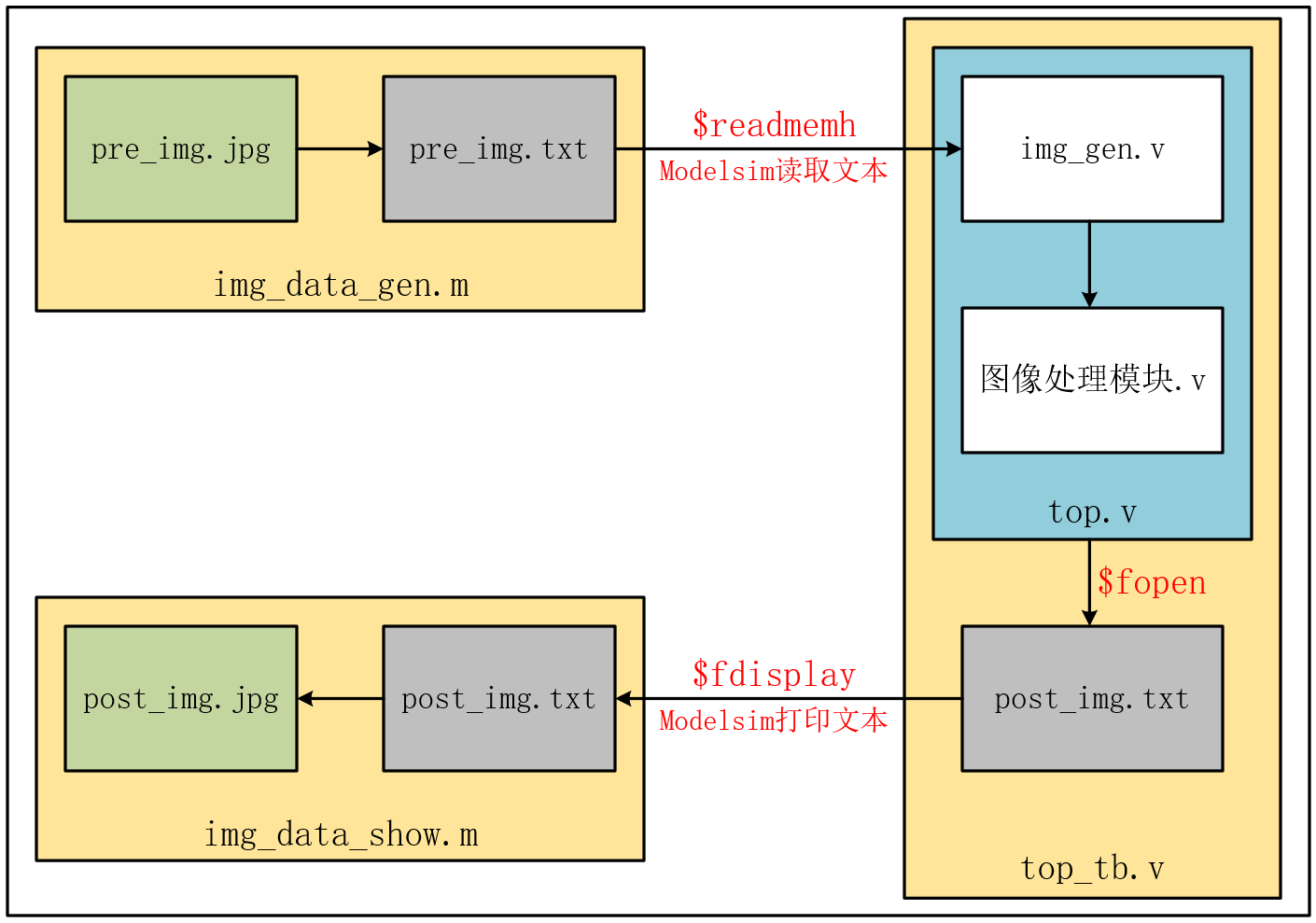 Modelsim联合Matlab搭建FPGA图像仿真平台 - 第1张