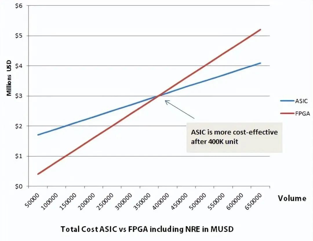 到底什么是ASIC和FPGA? - 第9张