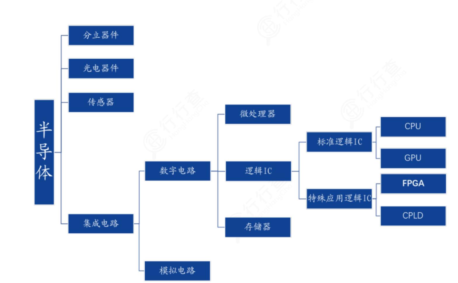 FPGA:人工智能高算力芯片,龙头强者恒强 - 第5张
