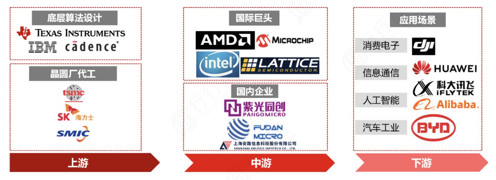 FPGA:人工智能高算力芯片,龙头强者恒强 - 第6张