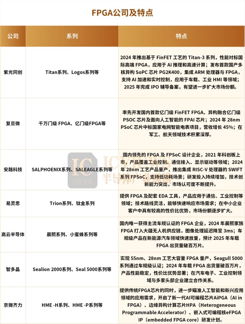 国产FPGA，打入高端局 - 第2张