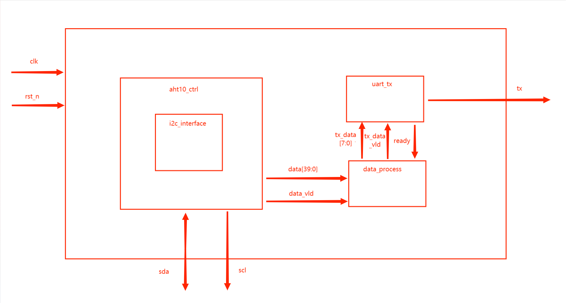 AHT10读取温湿度工程 - 第2张