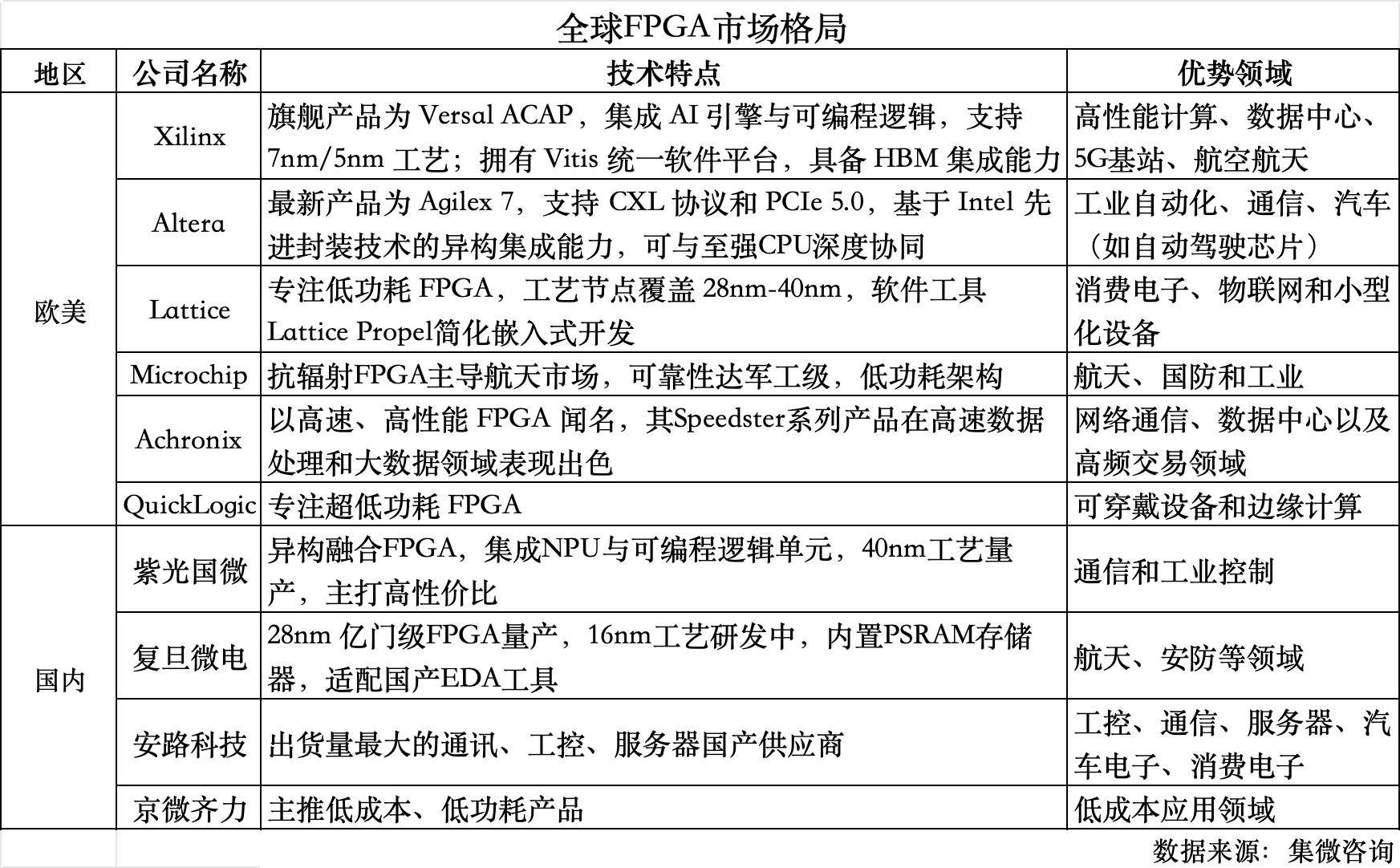 从研发投入剖析全球FPGA发展态势:安路科技77.84%研发占比欲突围 - 第2张