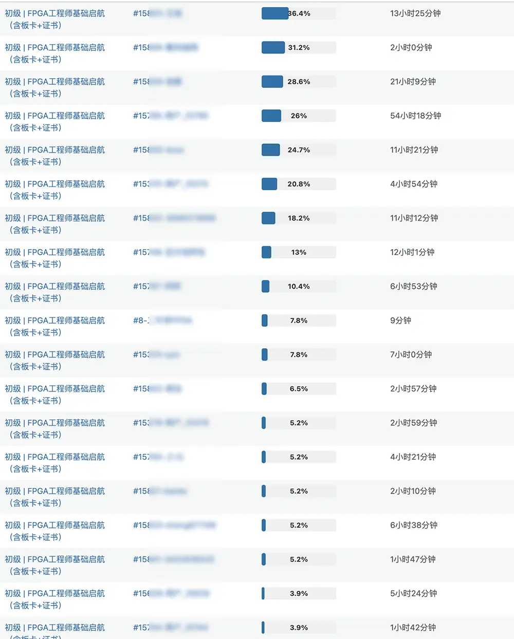 [学习进度]1123周同学们学习进度 - 第1张