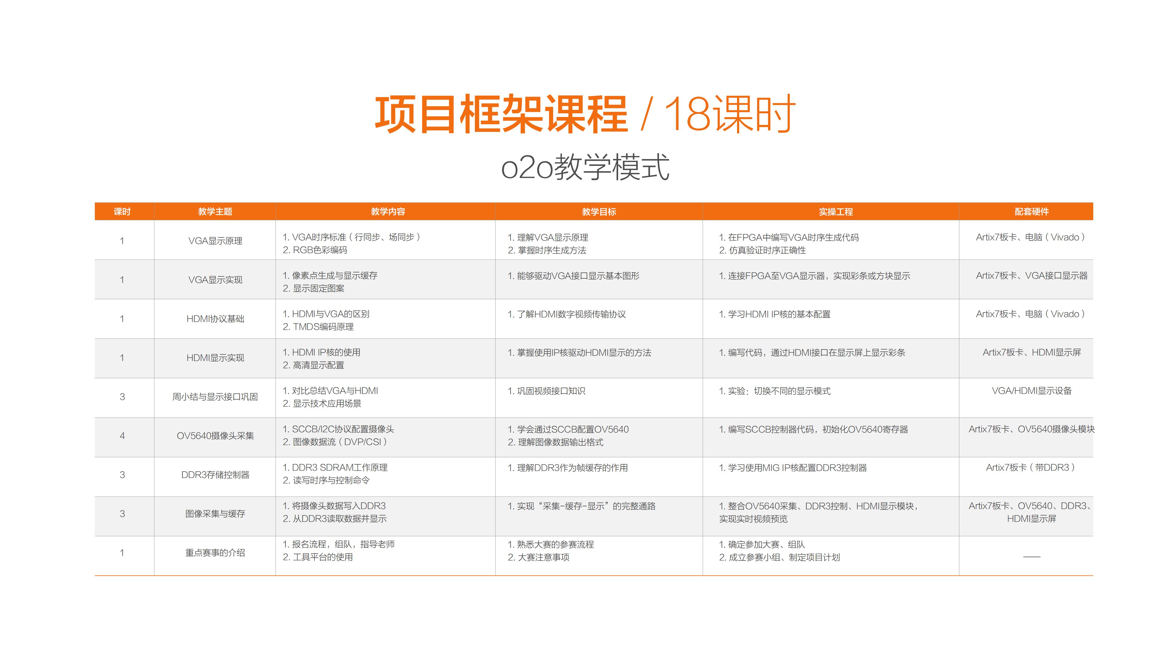 FPGA赛事专题课程 - 第4张