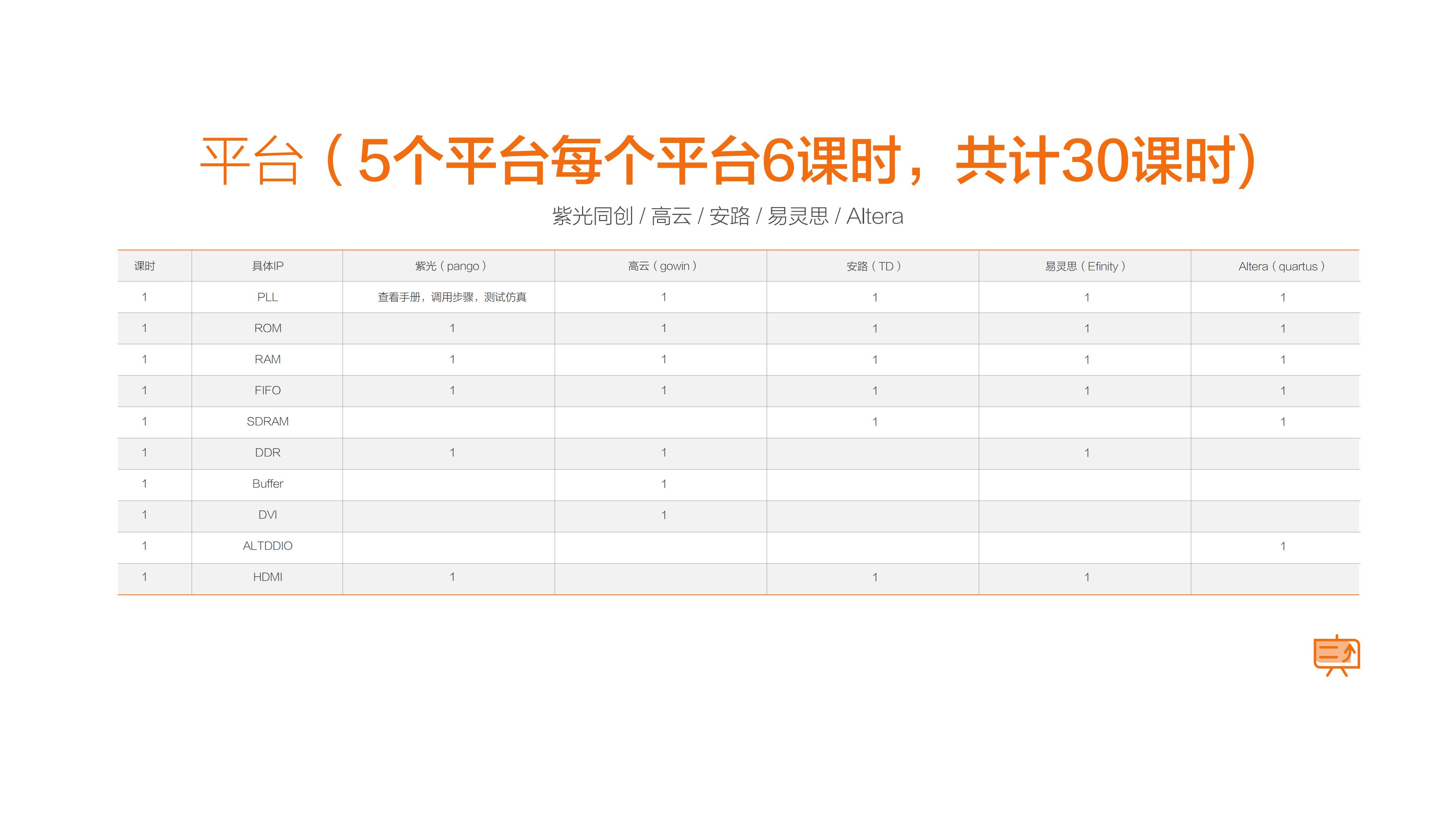 FPGA赛事专题课程 - 第7张