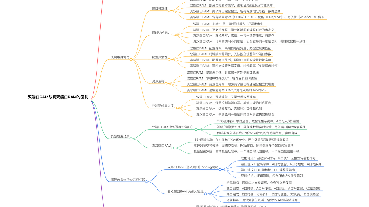 回答给：双端口ram与真双端口ram的区别 – 2025-11-19 11:25:00 - 第1张