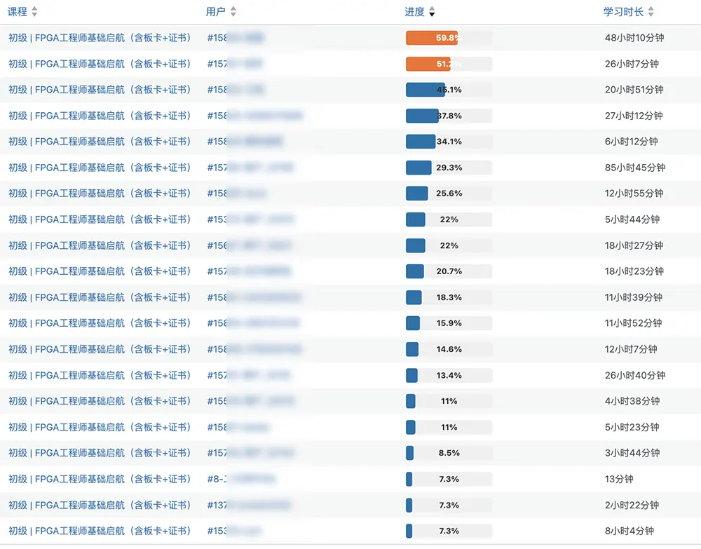 每天学习超4小时!成电国芯FPGA云课堂为何让学员如此投入? - 第2张