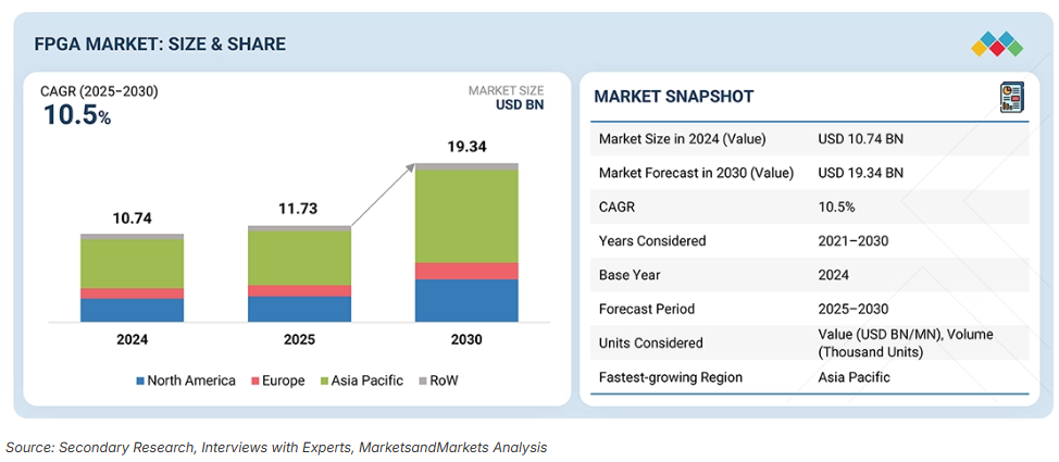 MarketsandMarkets FPGA行业报告,2026~2030 FPGA市场洞察