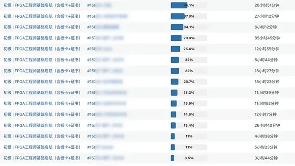 每天学习超4小时!成电国芯FPGA云课堂为何让学员如此投入?
