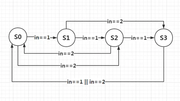 状态机的Verilog写法