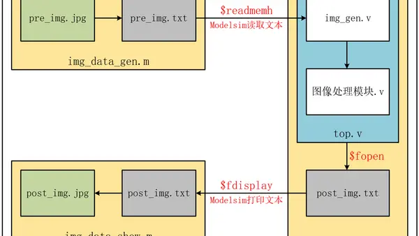 Modelsim联合Matlab搭建FPGA图像仿真平台