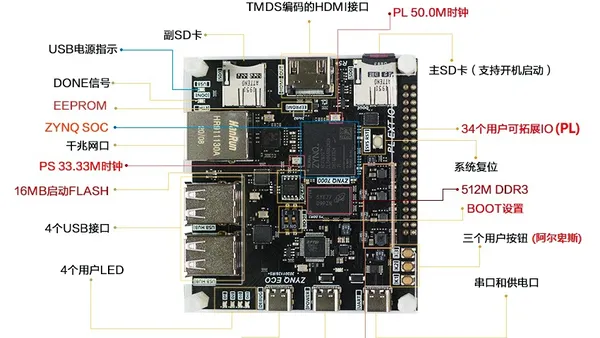 基于 ZYNQ ECO开发板 跑马灯