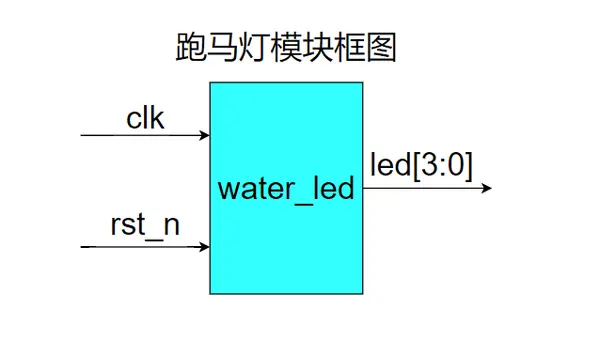 基于ZYNQ ECO开发板的跑马灯实验