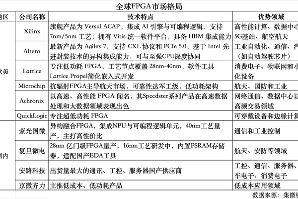 从研发投入剖析全球FPGA发展态势:安路科技77.84%研发占比欲突围