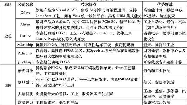 从研发投入剖析全球FPGA发展态势:安路科技77.84%研发占比欲突围