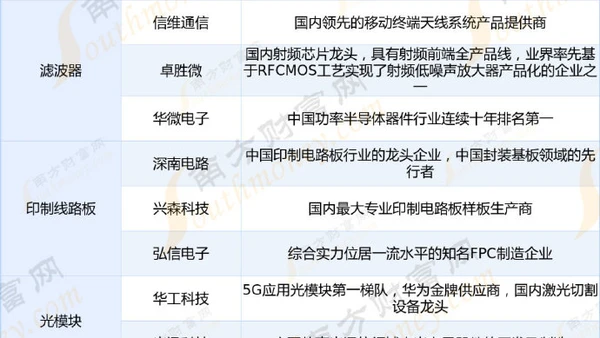 华为海思芯片产业链