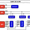 I2C, UART和SPI 三种串口