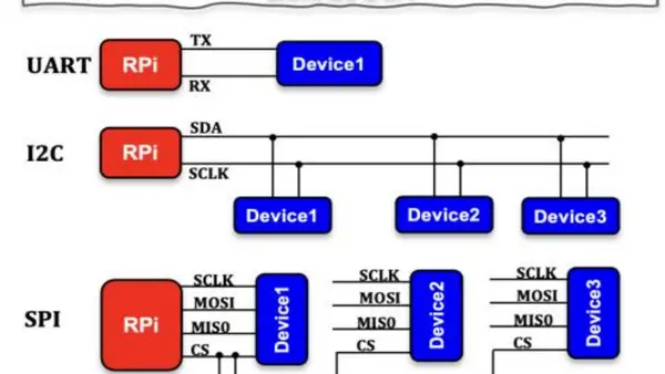 I2C, UART和SPI 三种串口